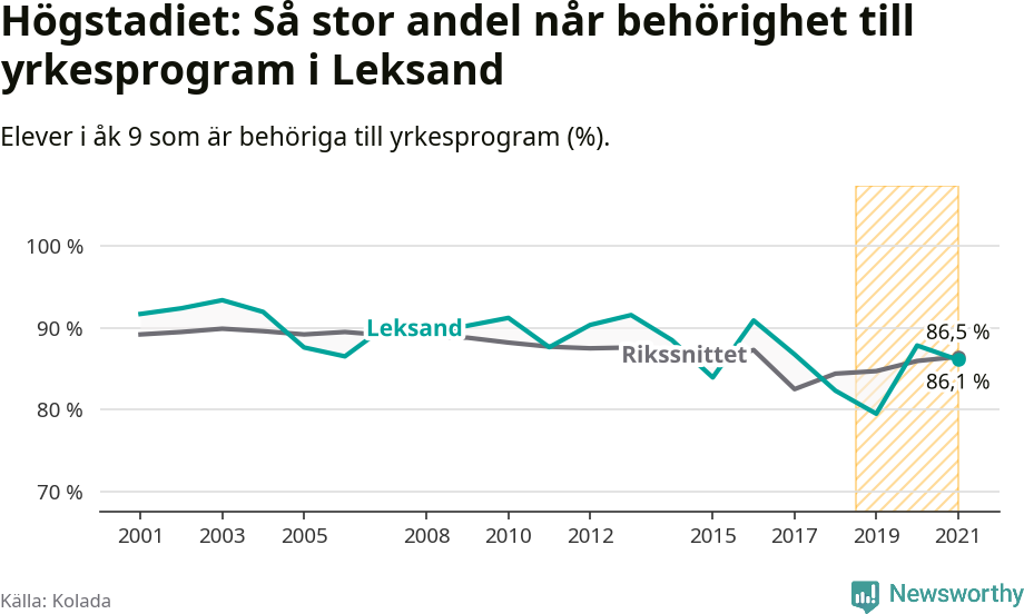 Graf: Andel behöriga till yrkesprogram efter högstadiet Leksands kommun